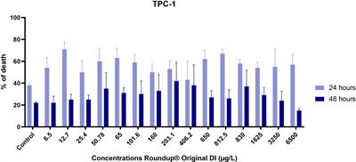 Alternation between toxic and proliferative effects of Roundup® on human thyroid cells at different concentrations